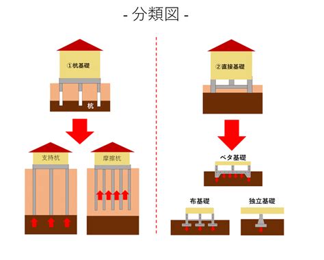 基礎部分|基礎工事の種類